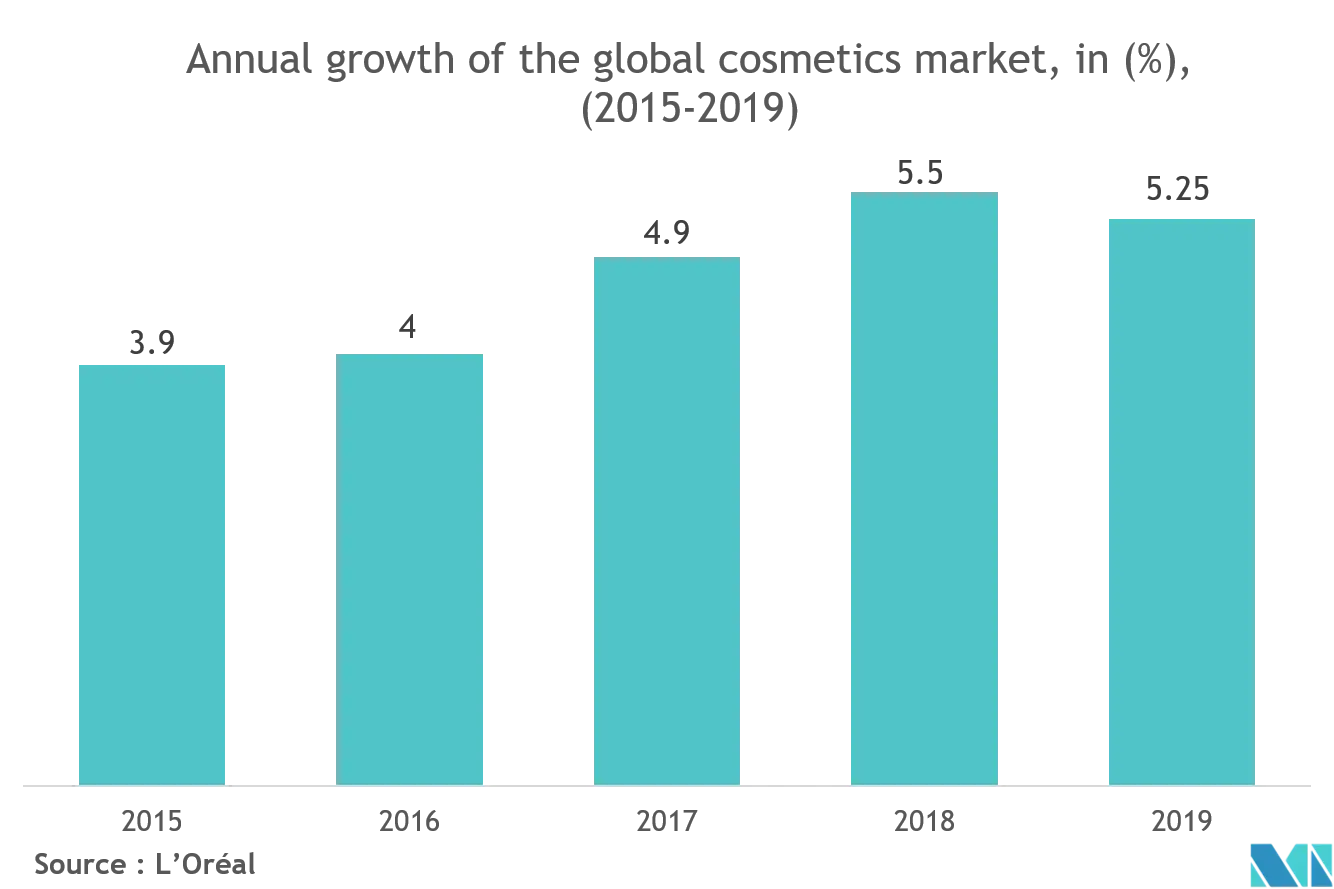 化粧品・香水用ガラス瓶市場  化粧品世界市場の年間成長率(%),(2015-2019)