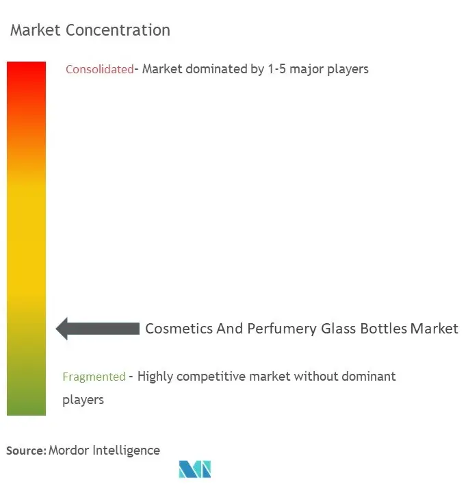 Concentración del mercado de botellas de vidrio para cosméticos y perfumería