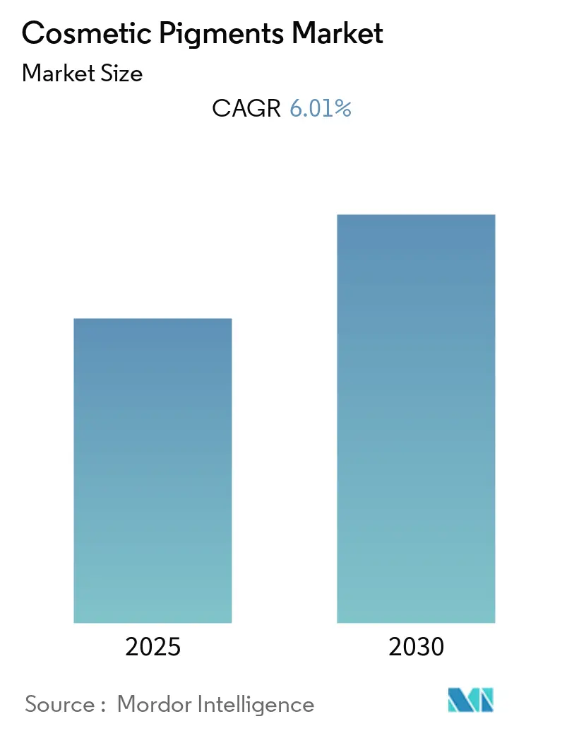 Cosmetic Pigments Market Size