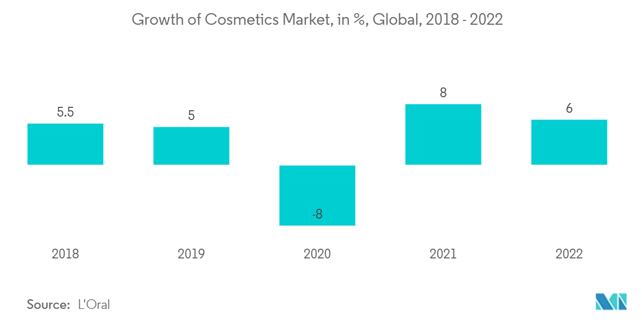 Mercado de Pigmentos Cosméticos Crescimento do Mercado de Cosméticos, em %, Global, 2018 – 2022