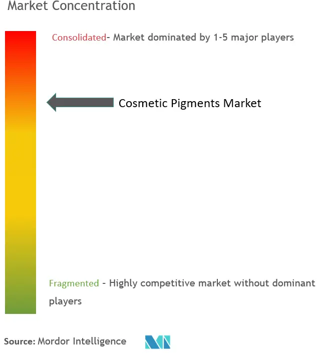 Concentração do mercado de pigmentos cosméticos