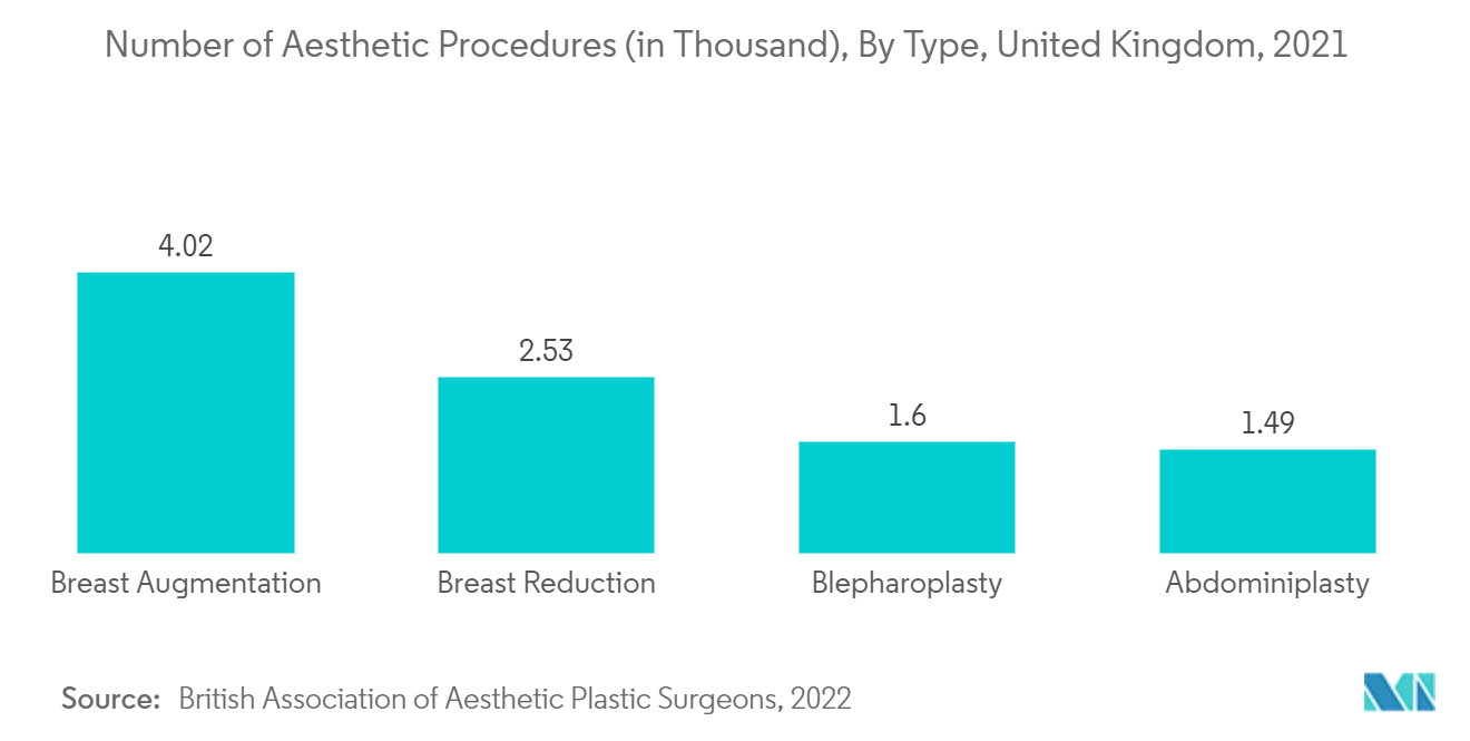 سوق الخدمات والجراحات التجميلية - عدد الإجراءات التجميلية (بالآلاف)، حسب النوع، المملكة المتحدة، 2021