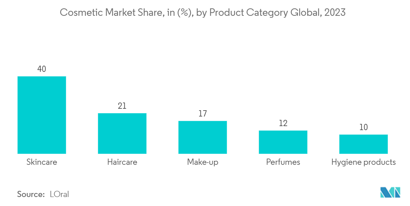 Cosmetic Packaging Machinery Market: Cosmetic Market Share, in (%), by Product Category Global, 2023