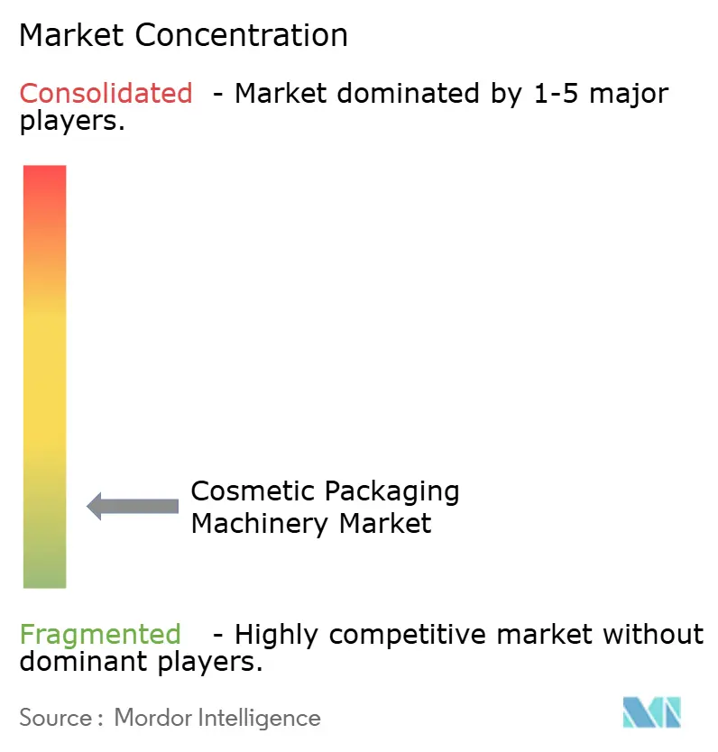 Cosmetic Packaging Machinery Market Concentration