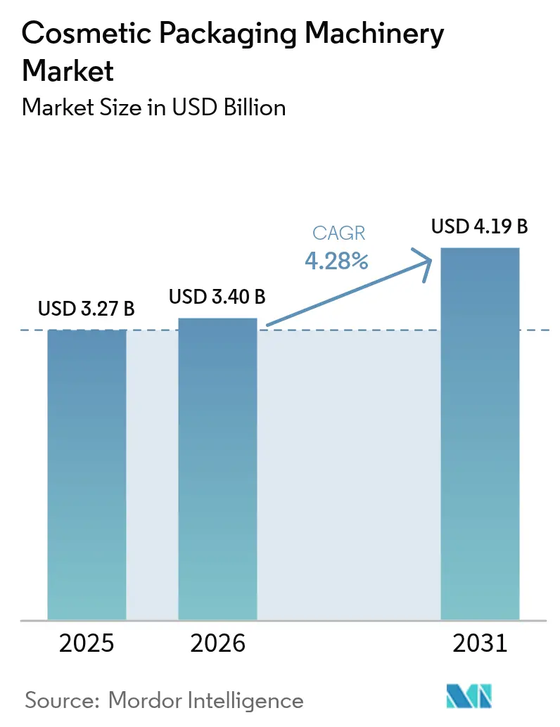 Cosmetic Packaging Machinery Market (2026 - 2031)