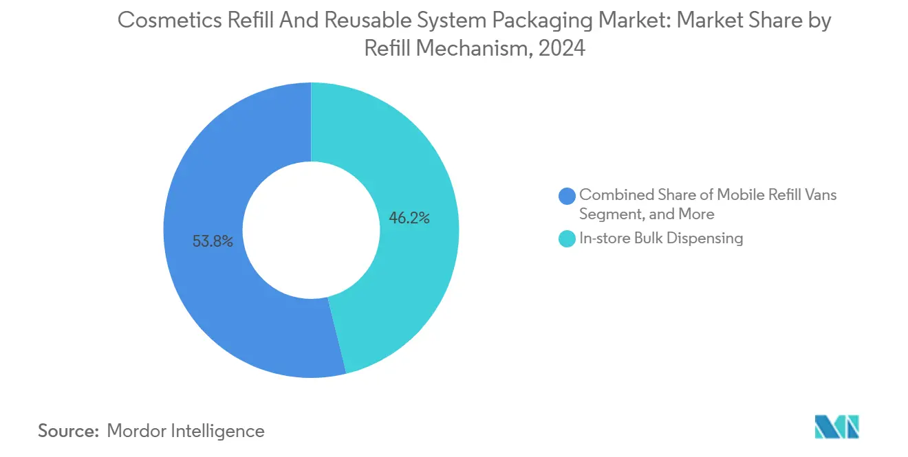 화장품 해시 게임 바카라 및 재사용 가능 시스템 포장 시장: 해시 게임 바카라 메커니즘별 시장 점유율