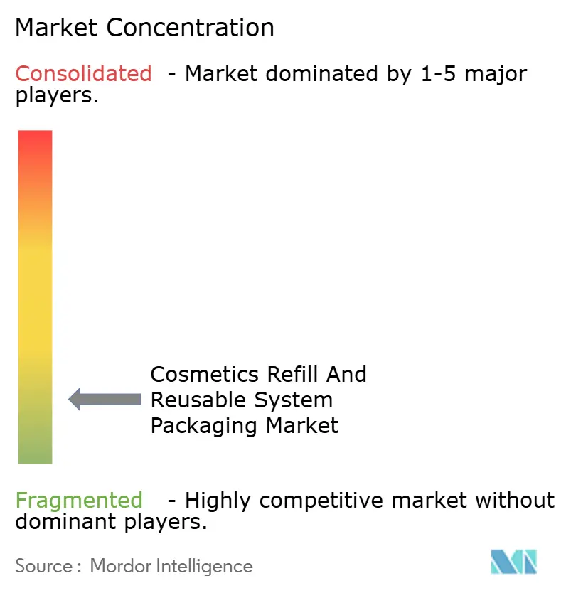 화장품 해시 게임 바카라 및 재사용 가능 시스템 포장 시장 집중도