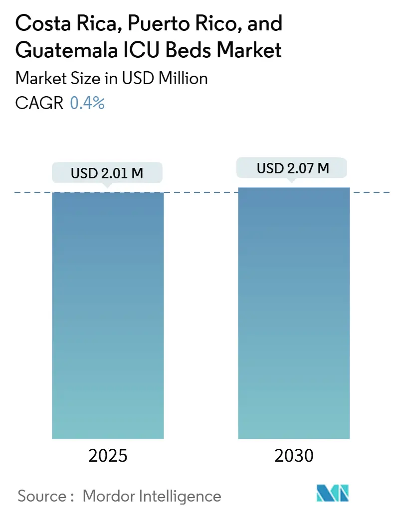 Mercado de camas UCI en Costa Rica, Puerto Rico y Guatemala (2025-2030)
