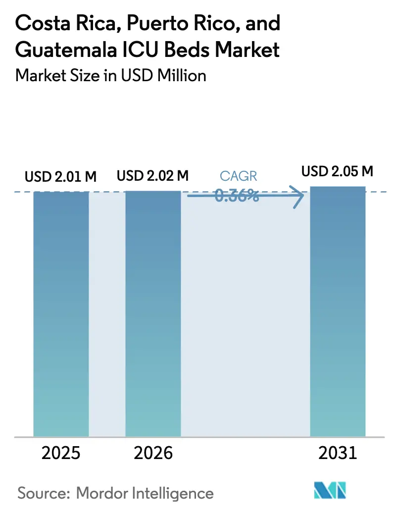 Costa Rica, Puerto Rico, And Guatemala ICU Beds Market (2025 - 2030)