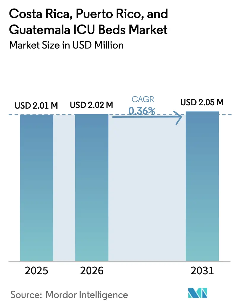 Costa Rica, Puerto Rico, And Guatemala ICU Beds Market (2025 - 2030)