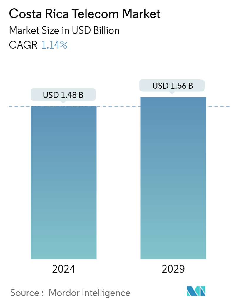 Costa Rica Telecom Market Summary