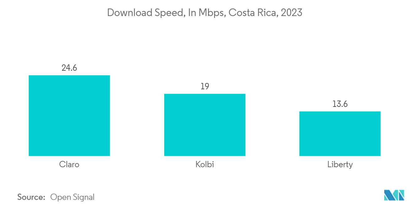 Costa Rica Telecom Market: Download Speed, In Mbps, Costa Rica, 2023