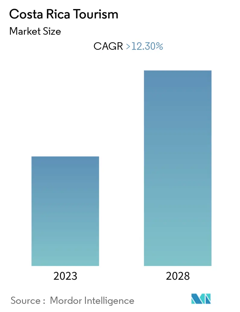 costa rica tourism statistics 2023