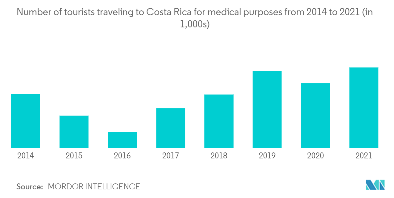 Costa Rica Tourism Market Growth