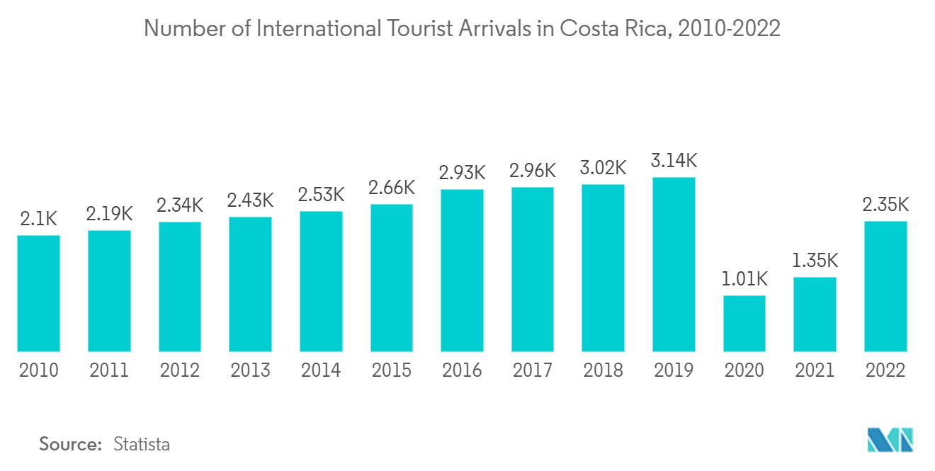 Costa Rica Tourism Market: Number of International Tourist Arrivals in Costa Rica, 2010-2022