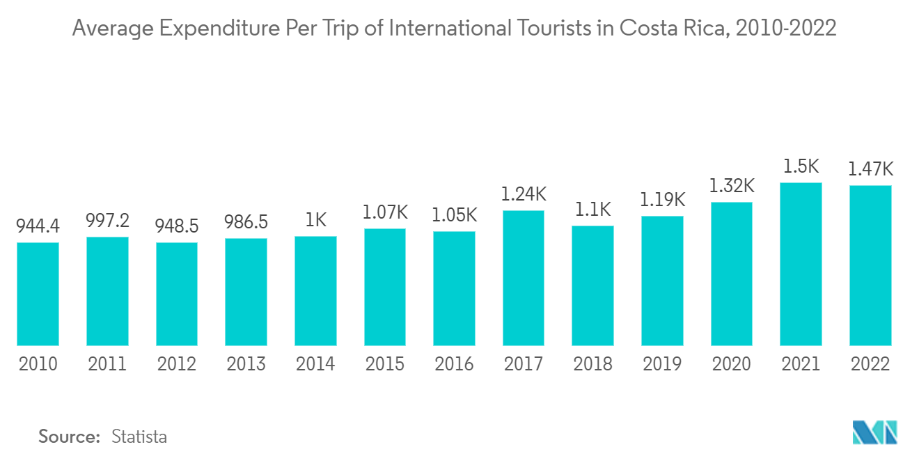 Costa Rica Tourism Market: Average Expenditure Per Trip of International Tourists in Costa Rica, 2010-2022 