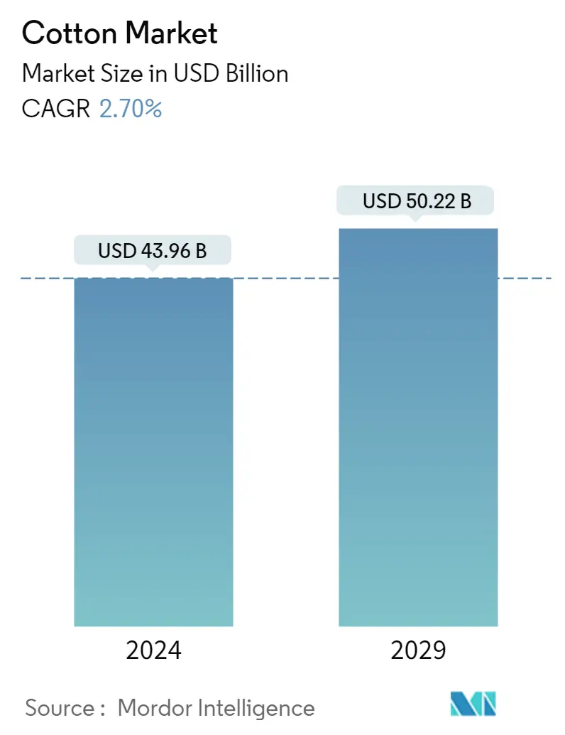 Resumo do mercado de algodão