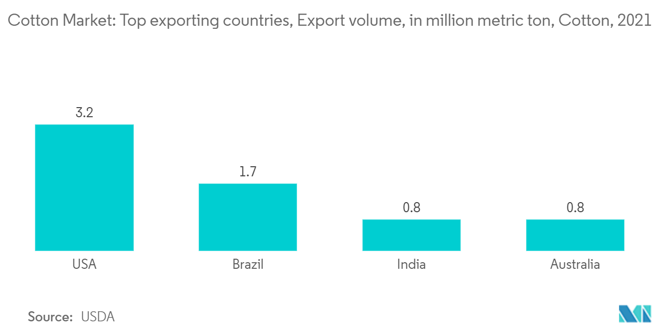Marché du coton principaux pays exportateurs, volume des exportations, en millions de tonnes métriques, coton, 2021