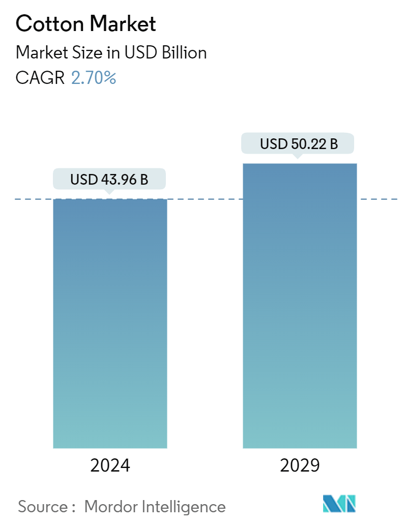 Cotton Market Summary