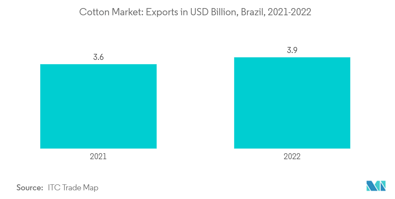 Cotton Market: Exports in USD Billion, Brazil, 2021-2022