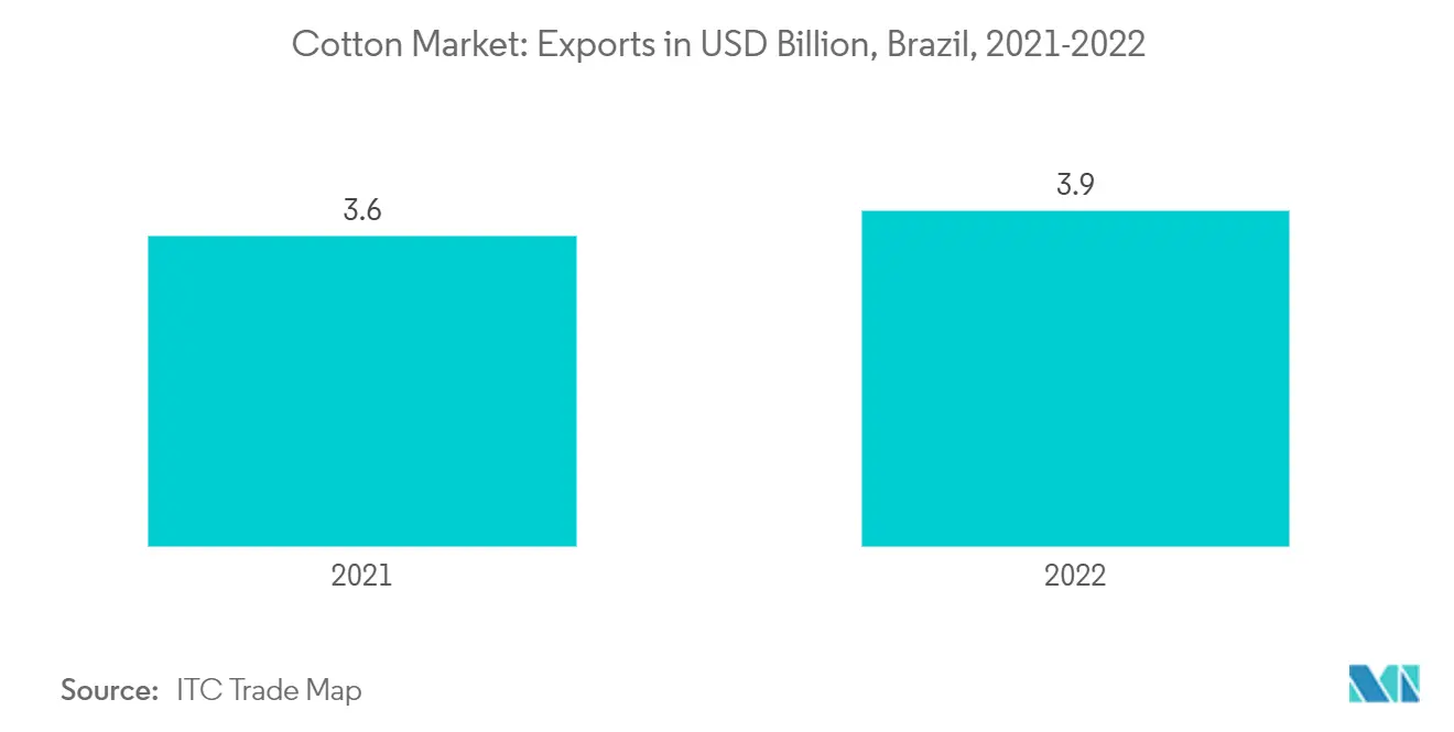 綿花市場：輸出（億米ドル）：ブラジル、2021-2022年