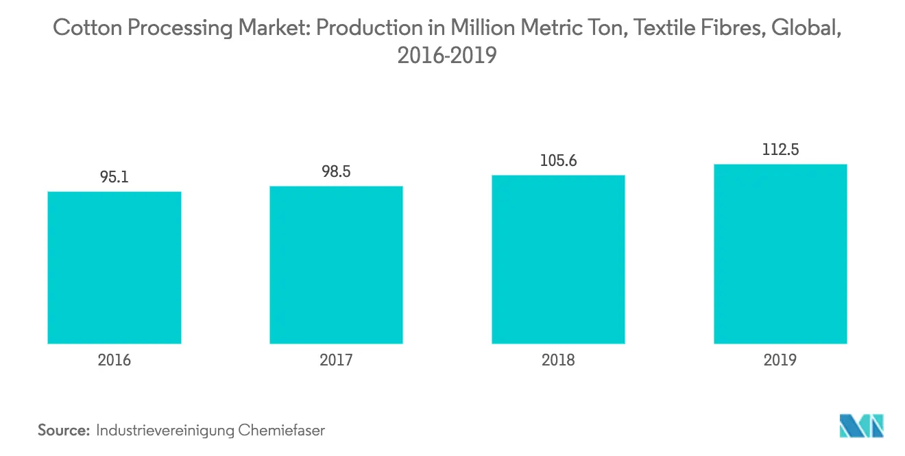 Cotton Processing Market Latest Trends