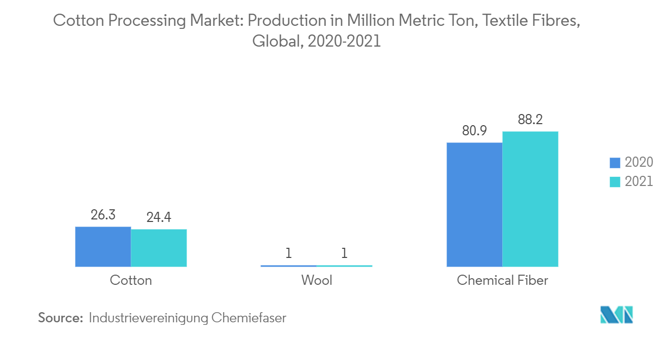 Mercado de procesamiento de algodón producción mundial en millones de toneladas métricas de fibras textiles, 2020-2021