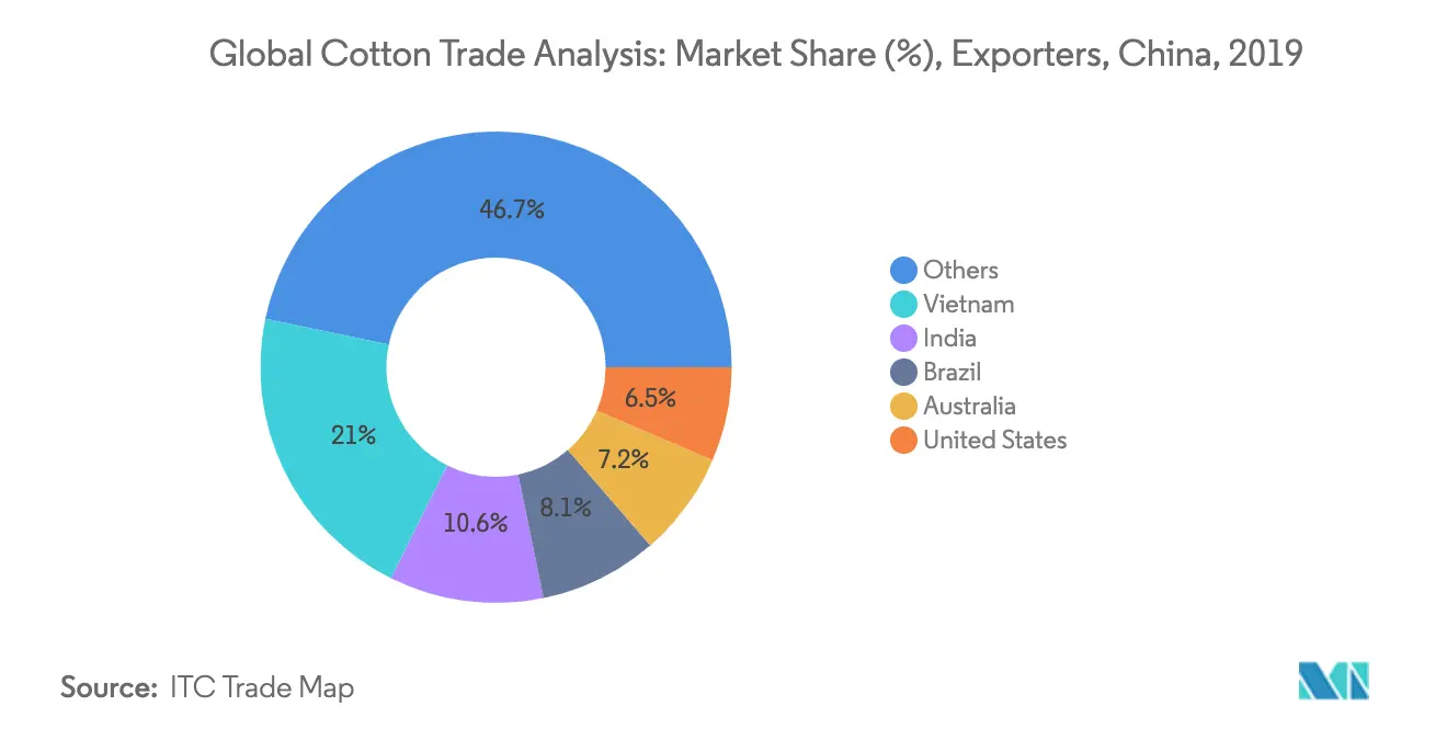 cotton import in China