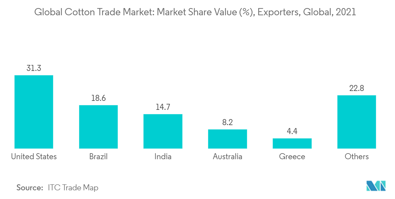 Global Cotton Trade Market Share Value (%), Exporters, Global, 2021