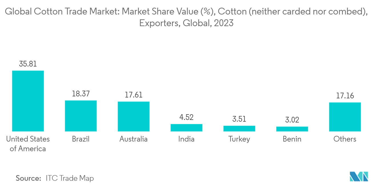 Global Cotton Trade Market: Market Share Value (%), Cotton (neither carded nor combed), Exporters, Global, 2023