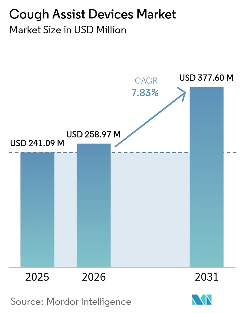 Cough Assist Devices Market (2026 - 2031)
