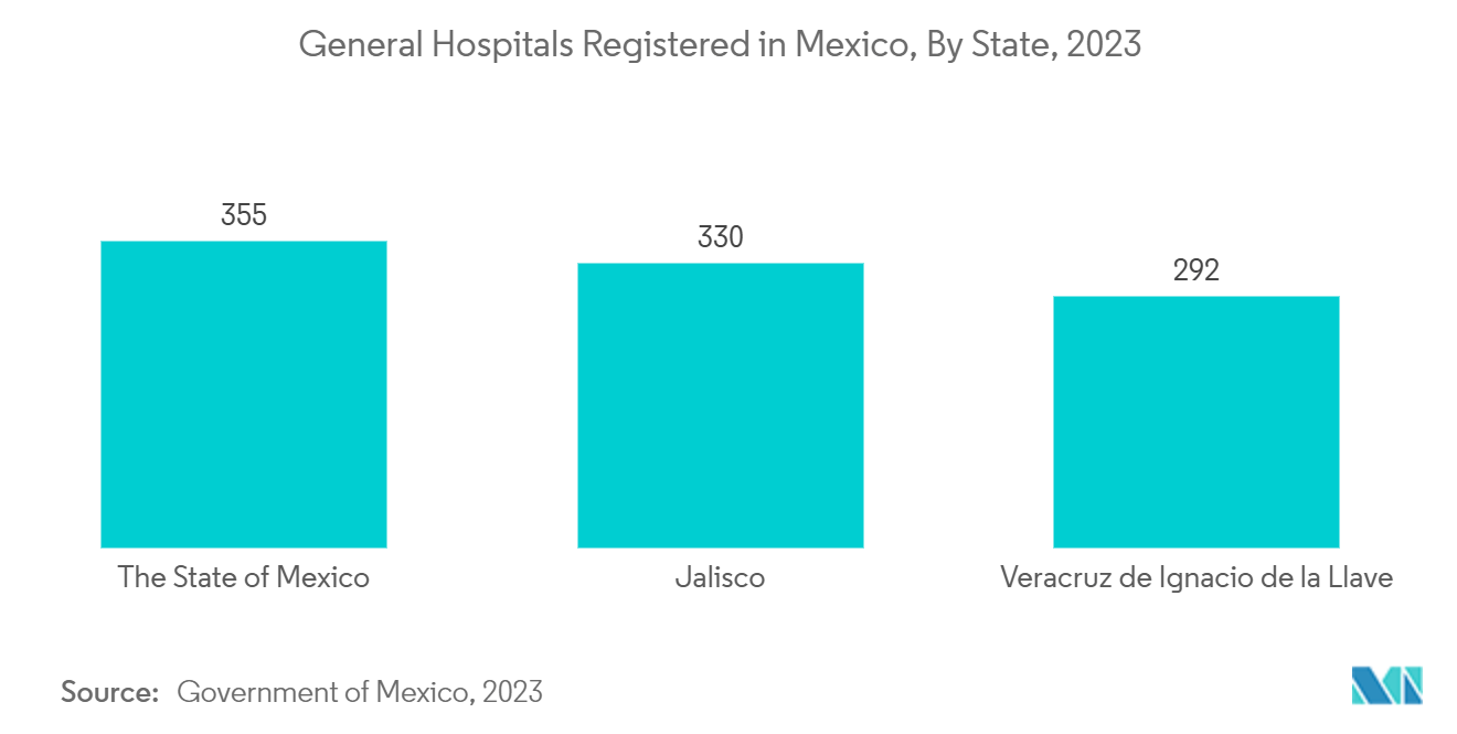 Cough Cold And Allergy Hay Fever Remedies In Mexico Market: General Hospitals Registered in Mexico, By State, 2023