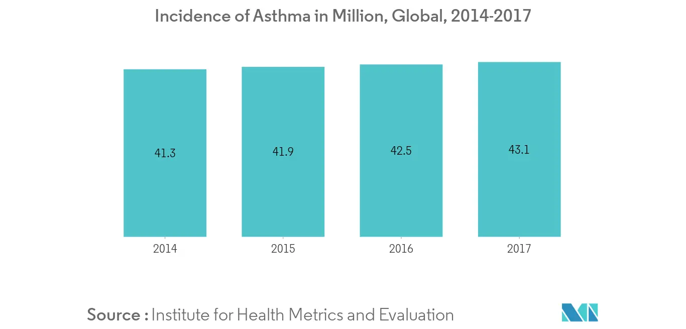 Cough Remedies Market Share