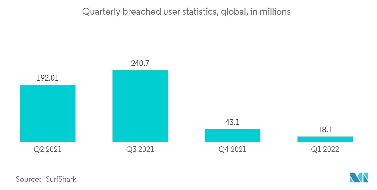 Counter Cyberterrorism Market: Quarterly breached user statistics, global, in millions