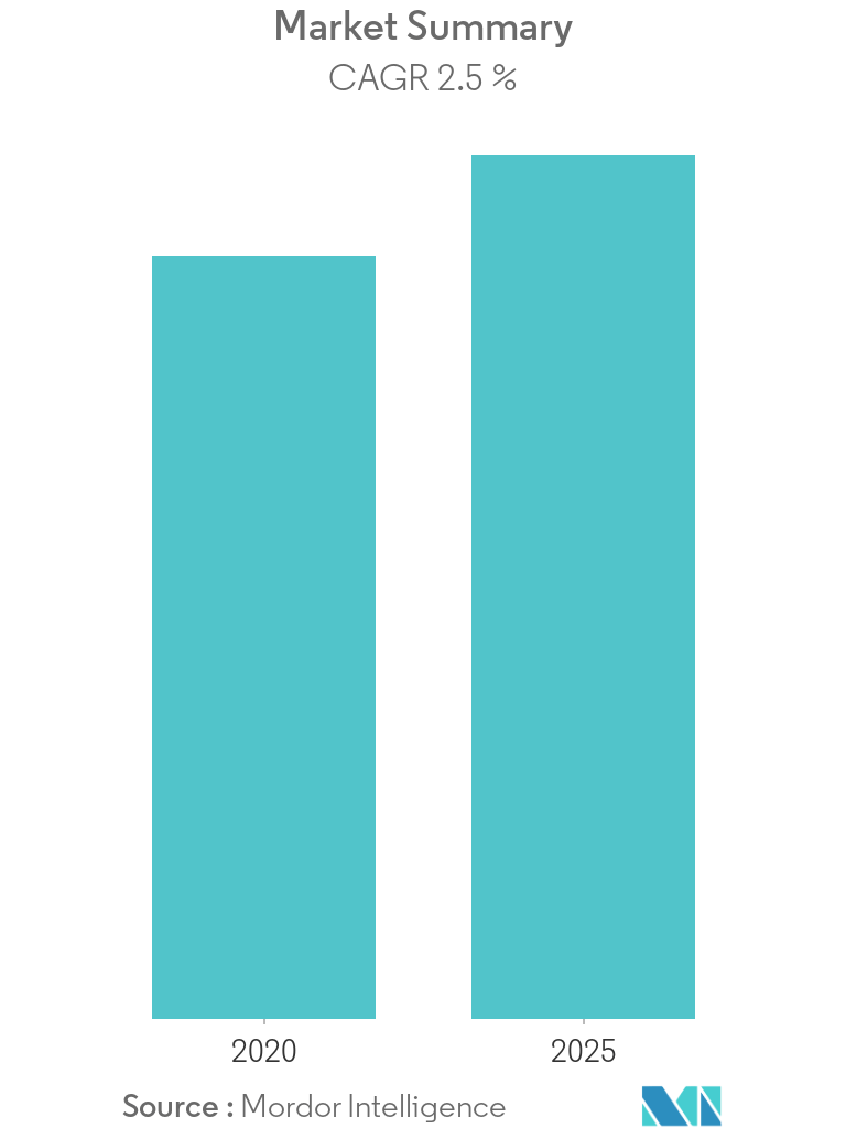 Military Biometrics Market summary