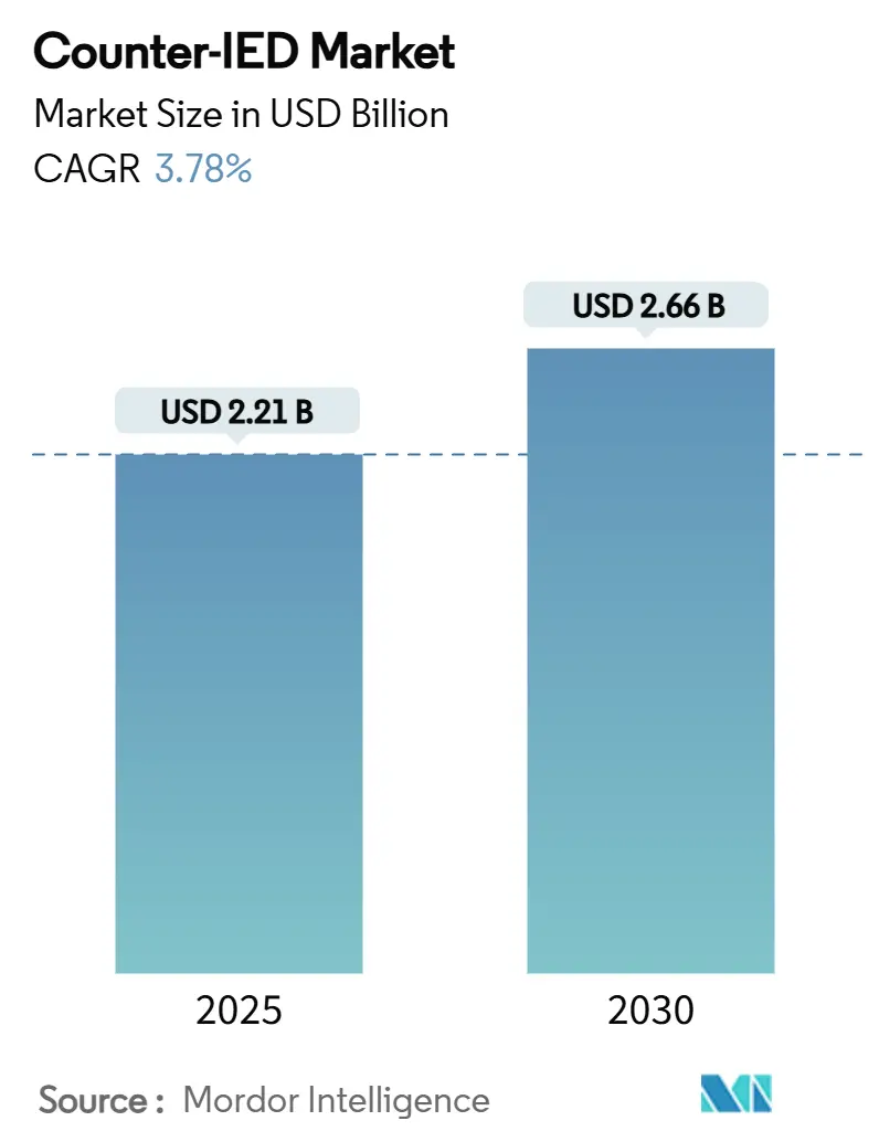 Counter-IED Market (2025 - 2030)