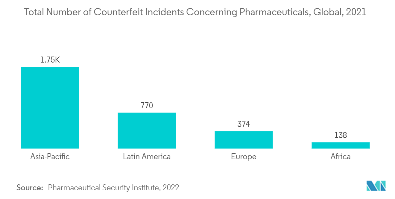Mercado de dispositivos de detecção de medicamentos falsificados – Número total de incidentes falsificados relativos a produtos farmacêuticos, global, 2021