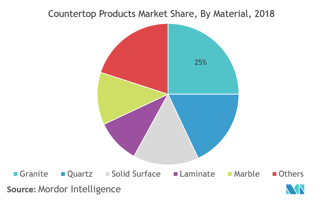 Granite Kitchen Countertops Industry Statistics