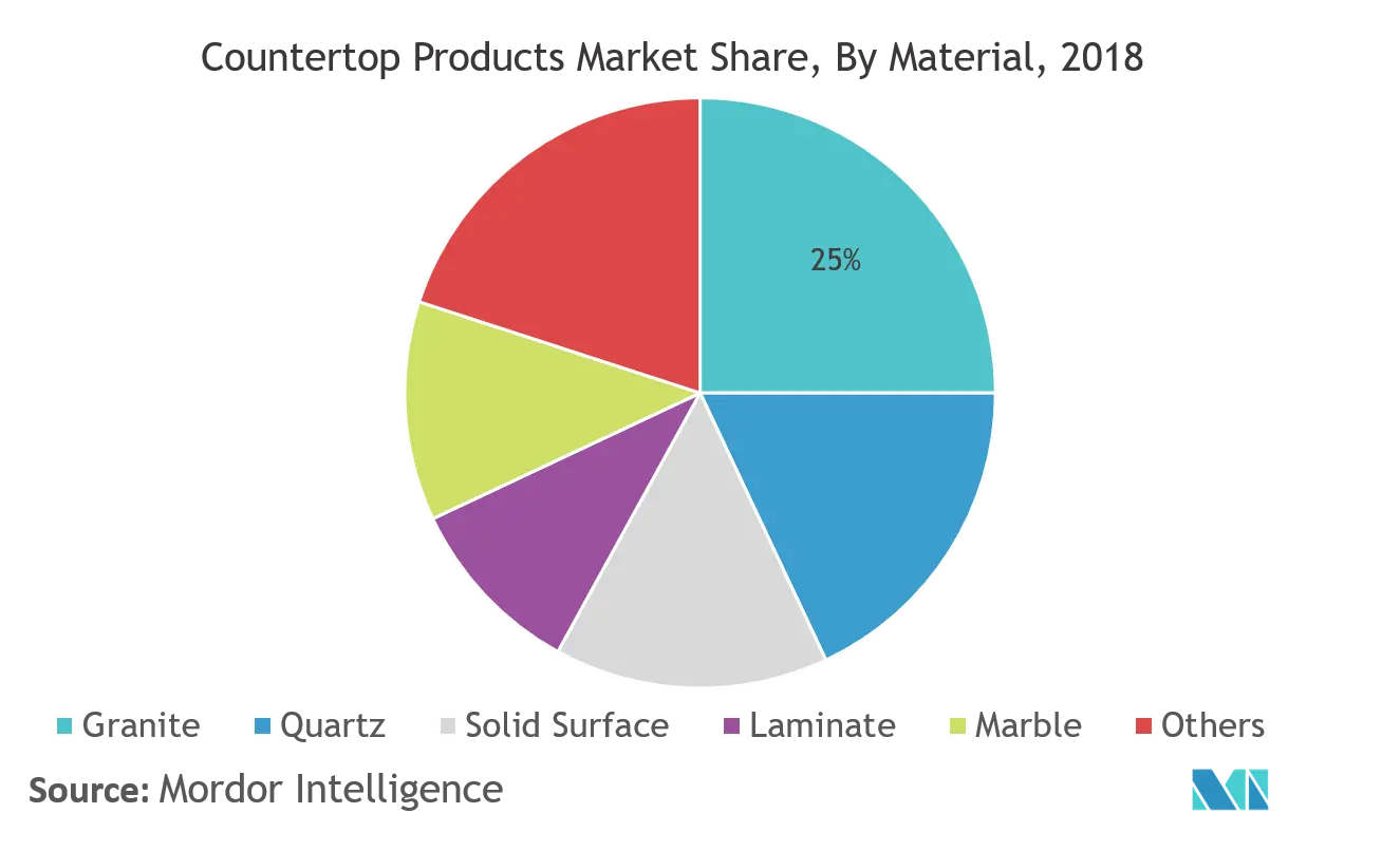Countertop Products Market Share, By Material, 2018