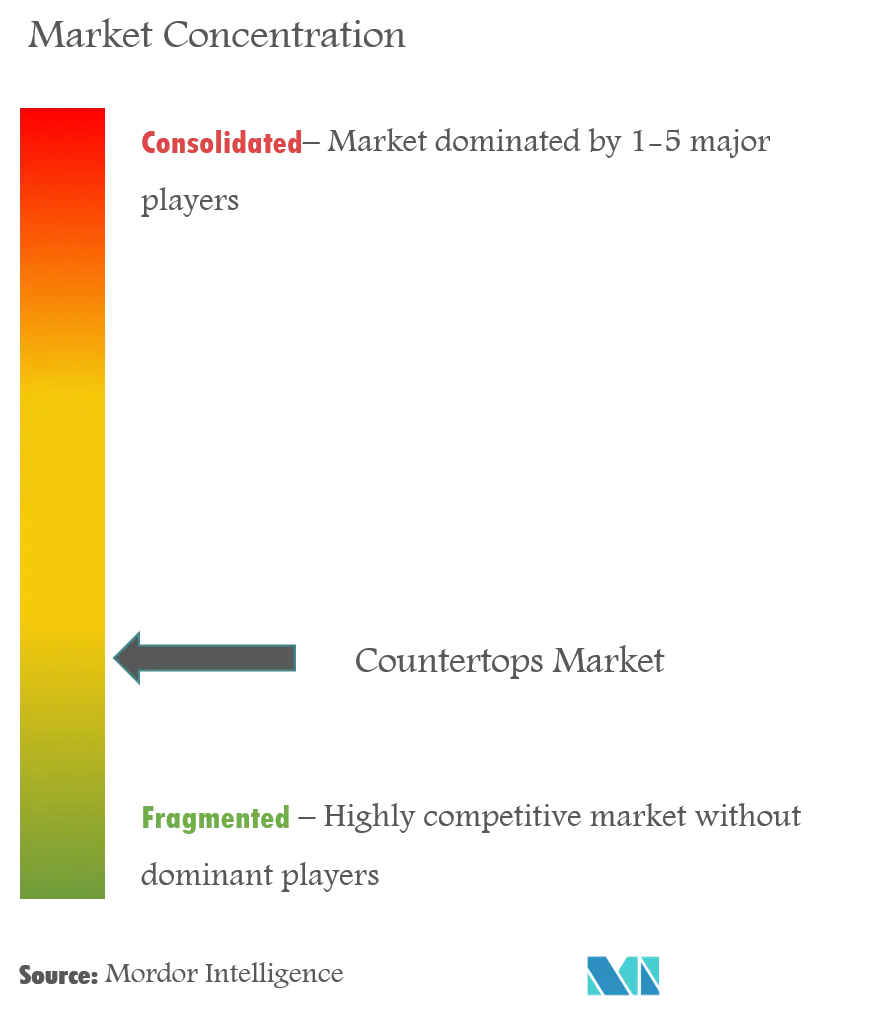 Countertops Market Concentration