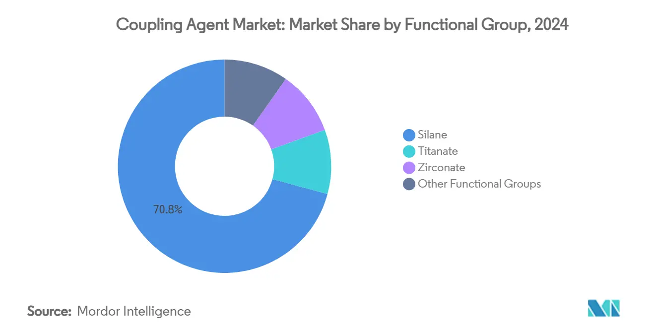 Coupling Agent Market: Market Share by Functional Group