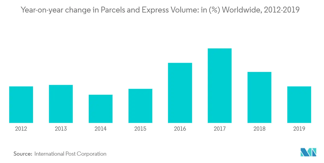 Courier, Express, And Parcel Market Key Trends