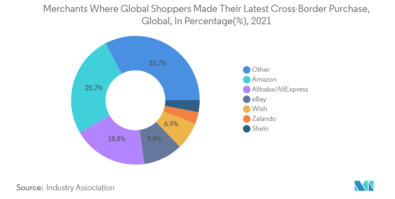 快递、快递和包裹 （CEP） 市场：全球购物者进行最新跨境购物的商家（全球），百分比 （%）（2021 年）