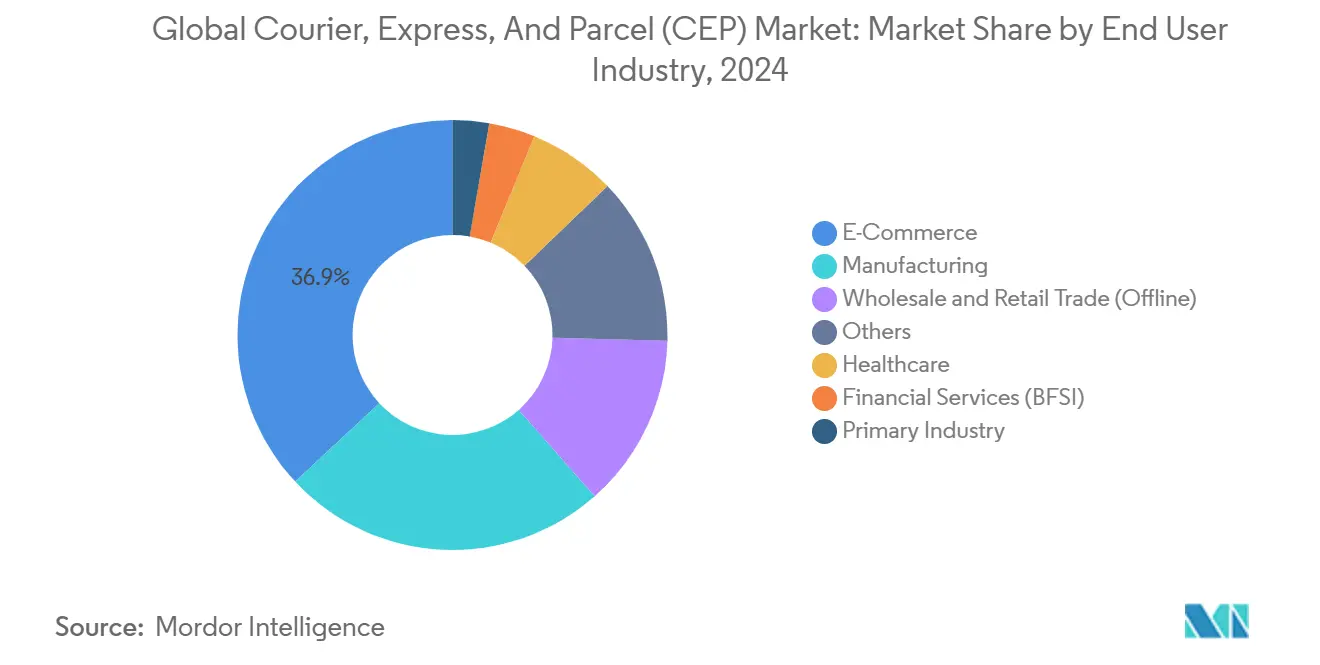 Global Courier, Express, And Parcel (CEP) Market: Market Share by End User Industry