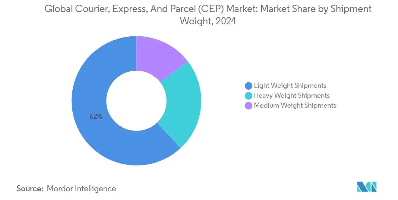Global Courier, Express, And Parcel (CEP) Market: Market Share by Shipment Weight