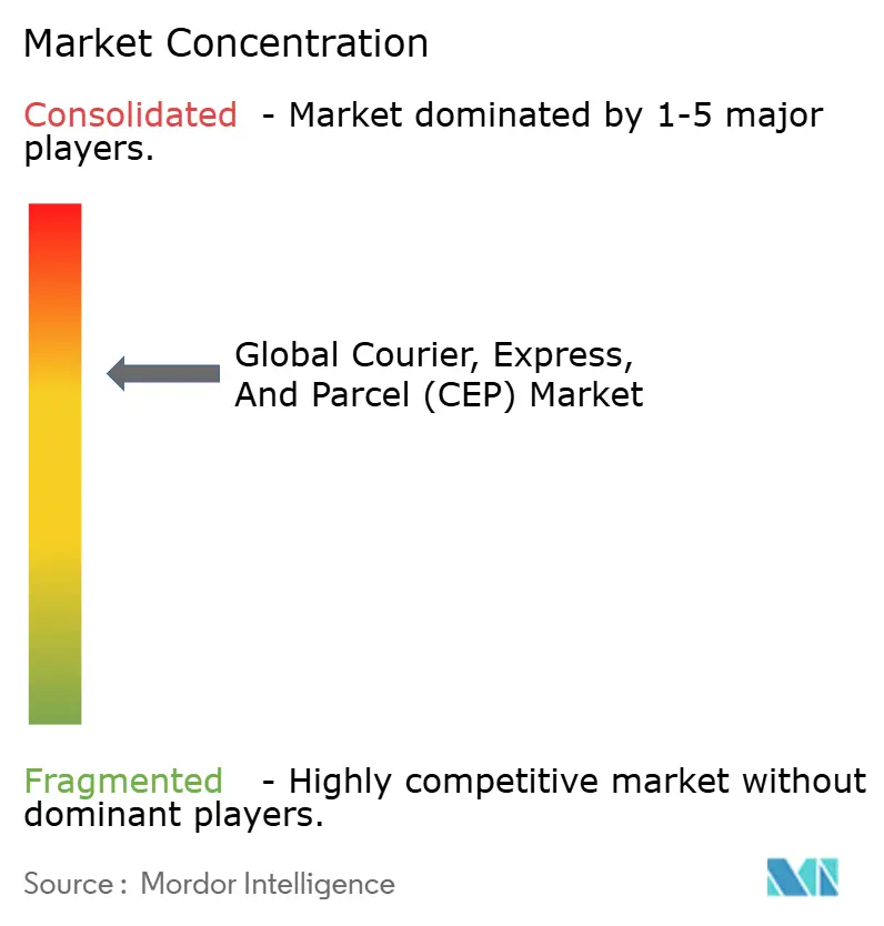 Global Courier, Express, and Parcel (CEP) Market Concentration