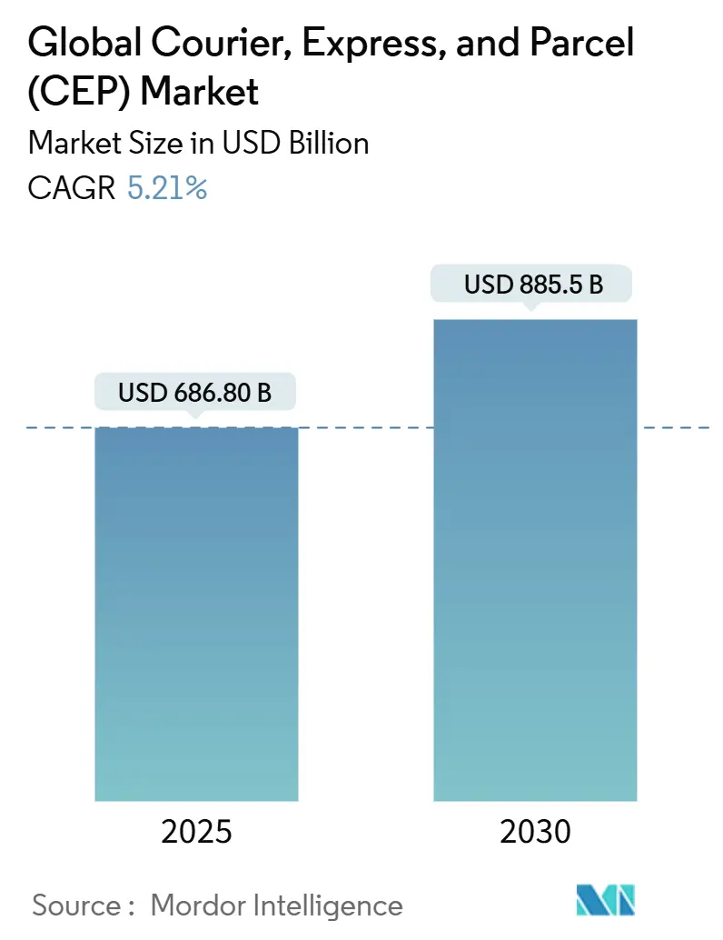 Global Courier, Express, And Parcel (CEP) Market (2025 - 2030)