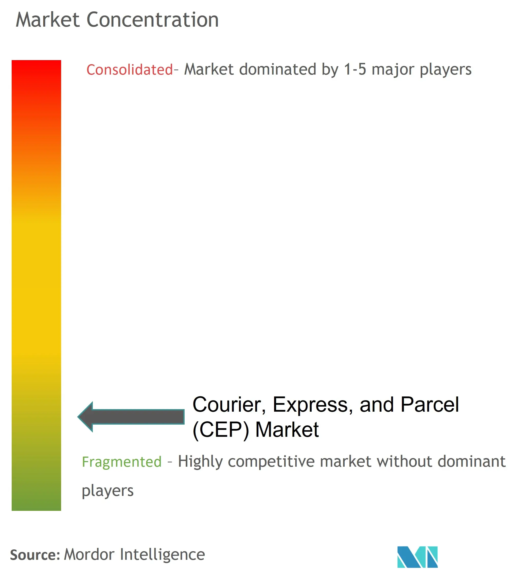 Courier, Express, and Parcel (CEP) Market – Competitive Landscape