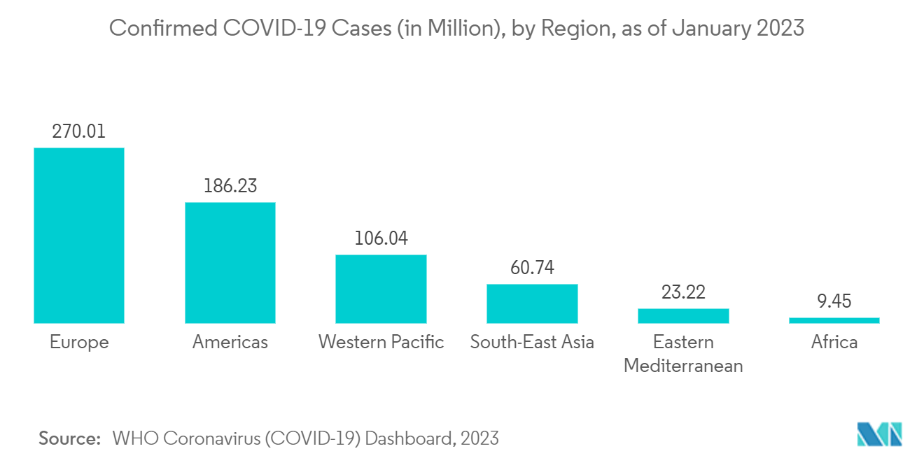 Markt für COVID-19-Erkennungskits – Bestätigte COVID-19-Fälle (in Millionen) nach Regionen, Stand Januar 2023