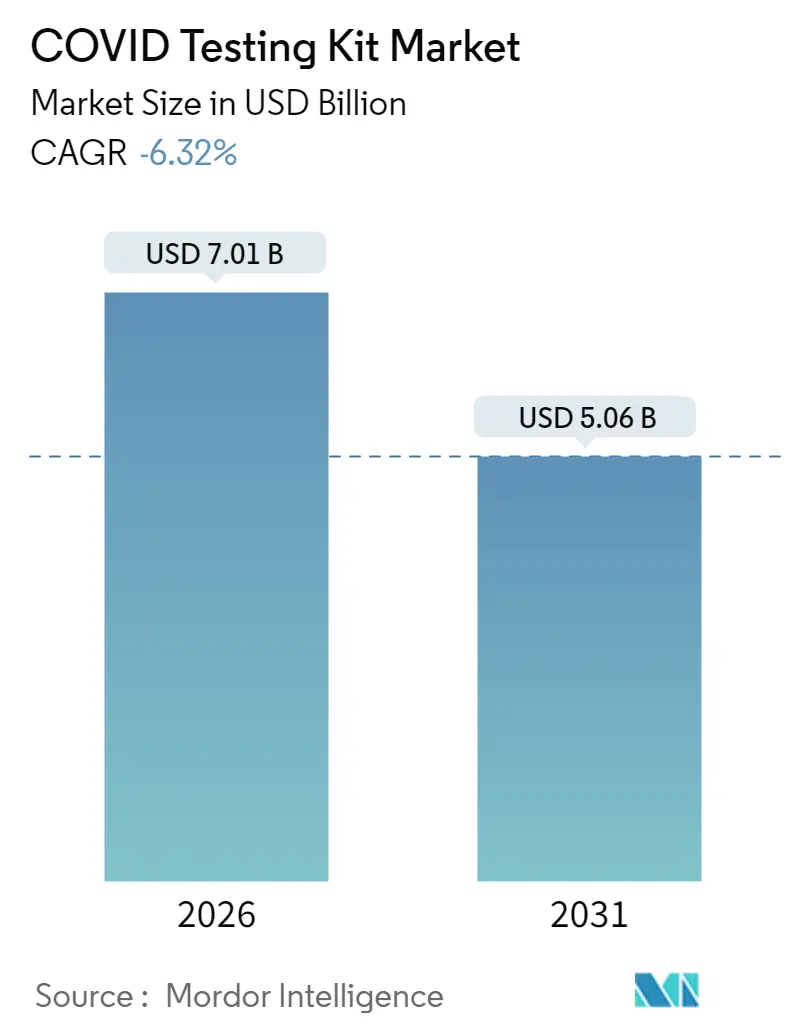 COVID Testing Kit Market (2025 - 2030)